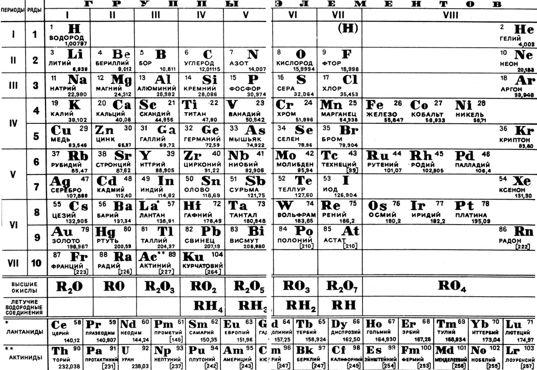 Периодическая таблица менделеева химия 8 класс. Периодическая система химических элементов Менделеева чб. Периодическая таблица химических элементов Менделеева черно белая. Периодическая система химических элементов Менделеева химия 8 класс. Таблица химических элементов Менделеева 8 класс.
