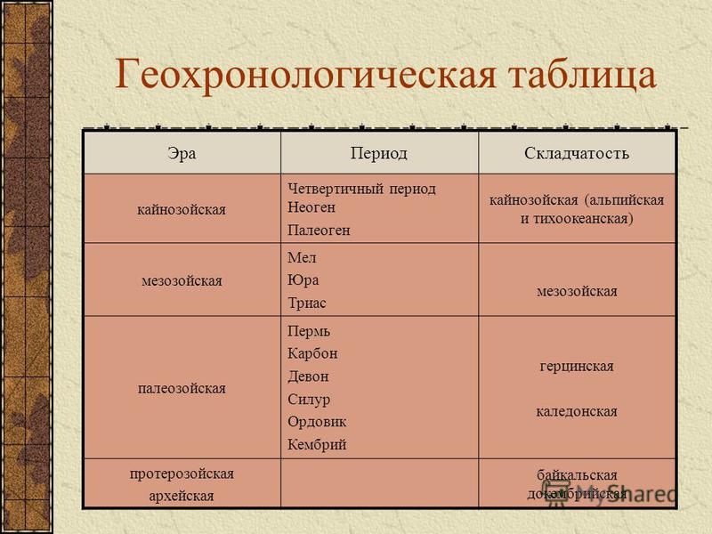 Геохронологическая таблица география 8