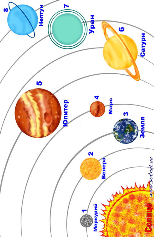 Картинка солнечная система для дошкольников
