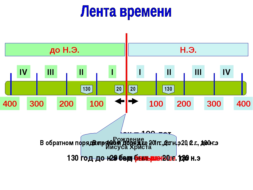 Какой век до н э. Лента времени по истории. Шкала веков до нашей эры. Историческая шкала времени. Временная лента истории.