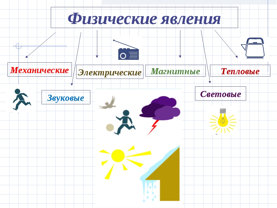 Звуковое физические явления. Электрические явления в физике. Электрические физические явления. Механические тепловые звуковые электрические световые. Механические электрические магнитные тепловые звуковые.