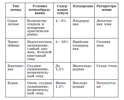 Типы почв характеристика таблица. Типы почв России таблица. Характеристика почв России таблица. Таблица типы почв России география 8 класс растительный мир. Таблица по географии 8 класс типы почв России.