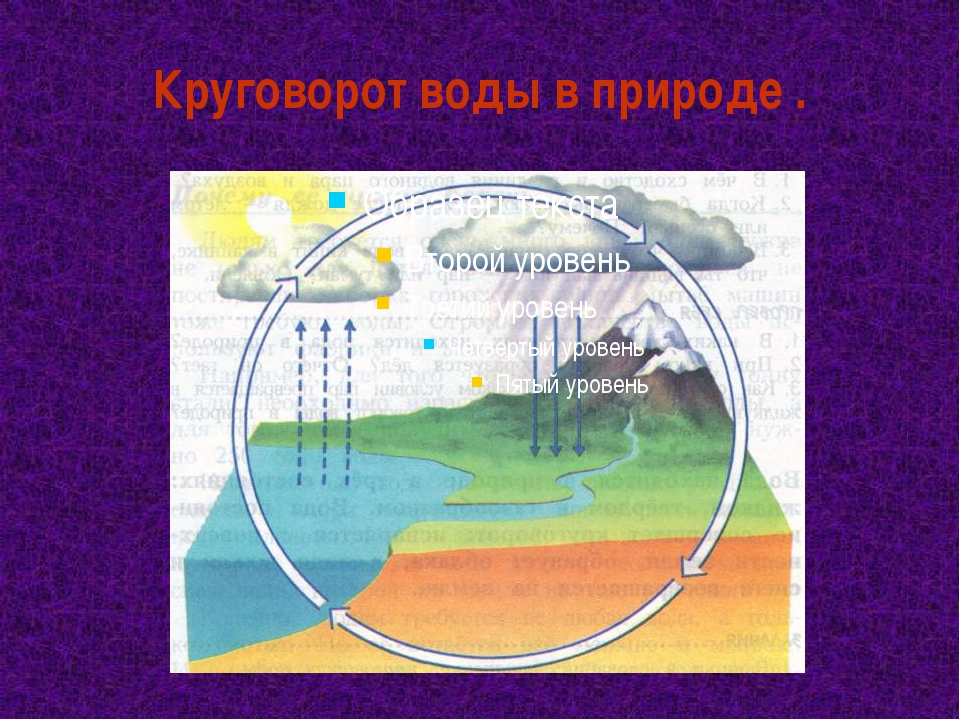 Презентация круговорот 3 класс