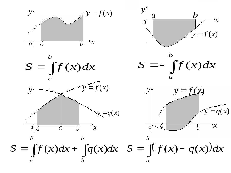 Площадь фигуры через интеграл. Площадь криволинейной трапеции формула. Криволинейной трапеции чертеж. Площади криволинейных фигур с помощью определенного интеграла на ЕГЭ. Площадь криволинейной трапеции вычисляется по формуле.