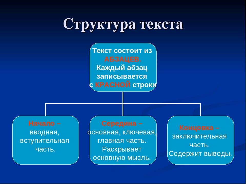 Основные элементы слова. Структура текста. Типы структуры текста. Структура текста в русском языке. Элементы структуры текста.
