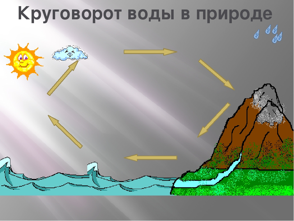 Как вода совершает круговорот в природе. Природное явление круговорот воды в природе. Рисунок схема круговорот воды в природе 2 класс. Круговорот воды в природе зимой. Круговорот воды в природе картинки для презентации.