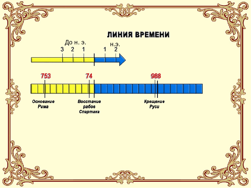 Время в истории рисунок. Линия времени история. Шкала до нашей эры. Счет лет в истории лента времени. Счёт лет в истории 5 класс.