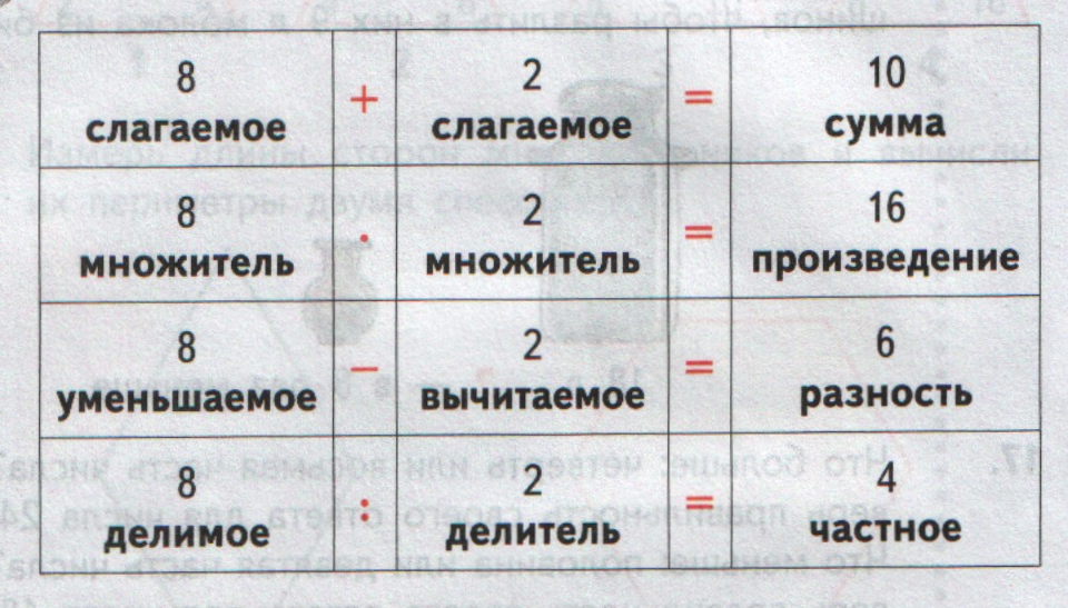 Делимое дели. Сумма разность произведение и частное таблица. Сумма разность произведение и частное. Сумма, разность, произведение, час. Слагаемое слагаемое сумма уменьшаемое вычитаемое разность.