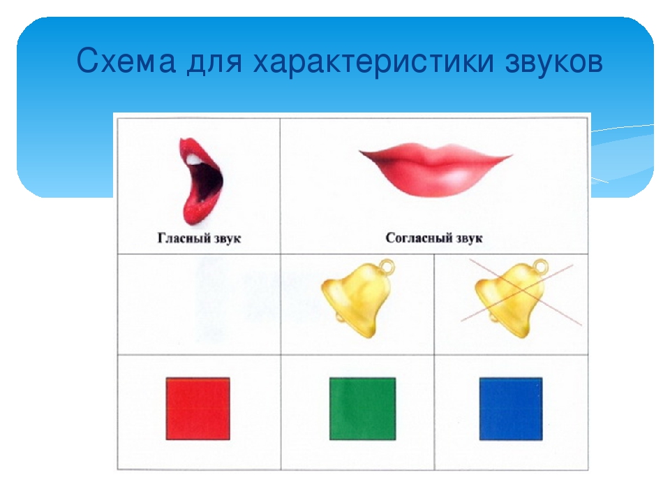 Схема гласных и согласных. Схема характеристики звука. Схема характеристики звука для дошкольников. Характеристика звуков для дошкольников. Схема звуков.