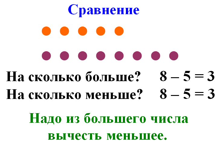 Что обозначает в меньше. На сколько больше на сколько меньше. Больше, меньше. Больше меньше 1 класс. На сколько больше на сколько меньше правило.