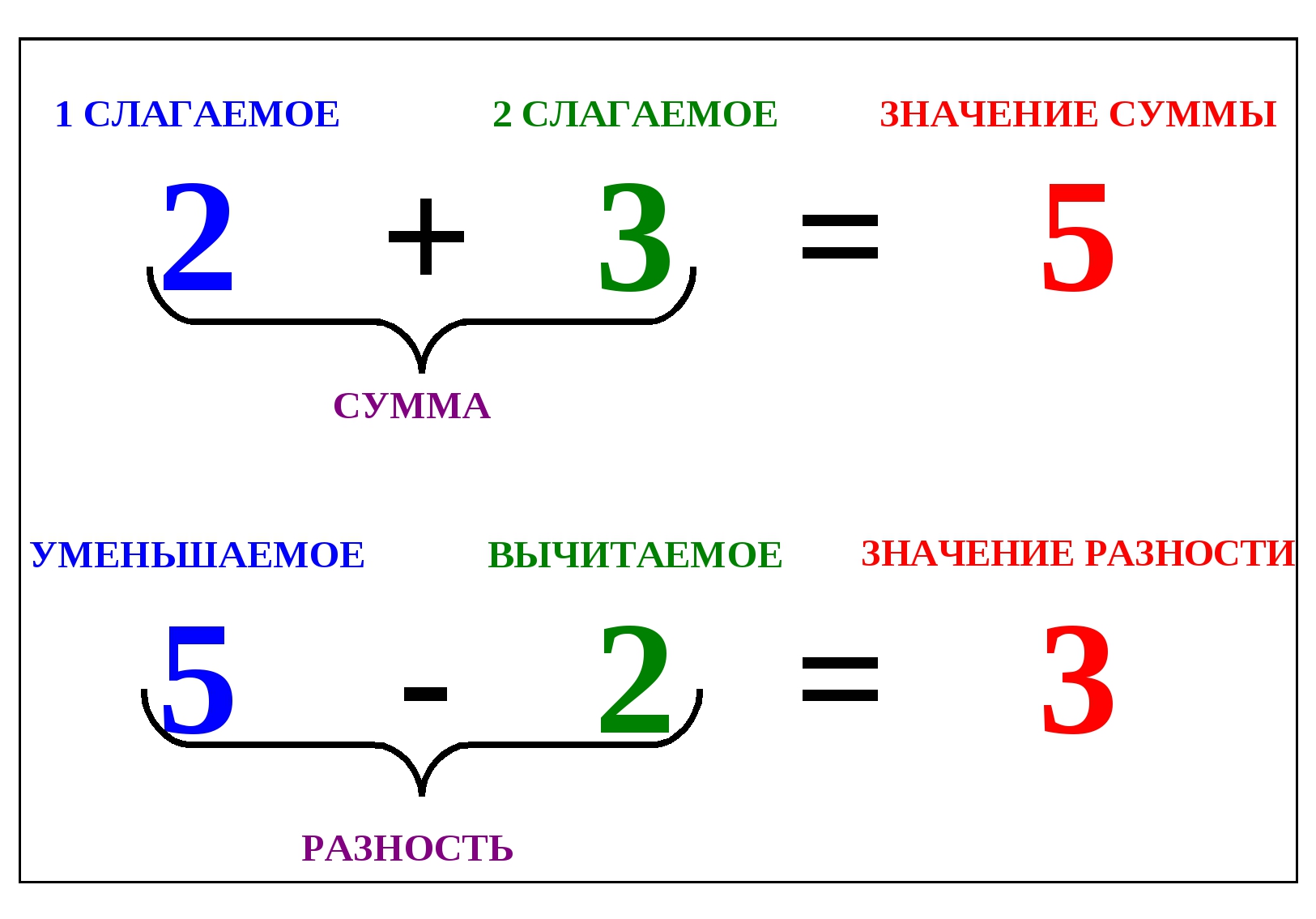 Сумма разность a b c. Правило 1 класса по математике уменьшаемое вычитаемое. Таблица название компонентов при вычитании. Слагаемое слагаемое сумма 1 класс. Слагаемое слагаемое сумма 1 класс таблица.