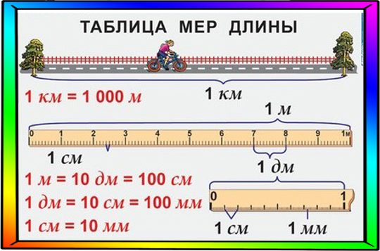 10 метров это какая длина. Единицы длины. Таблица измерения длины. Единицы измерения длины таблица. Математика единицы длины.