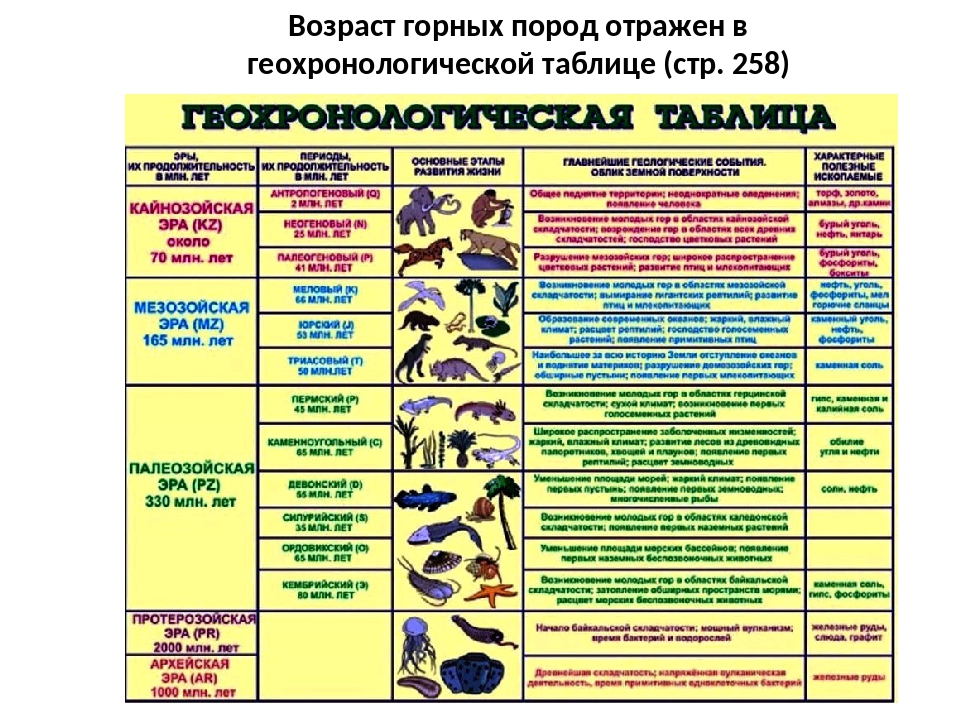 Увеличение возраста горных пород. Возраст горных пород. Геохронологическая таблица. Геологические породы таблица. Методы определения возраста горных пород.