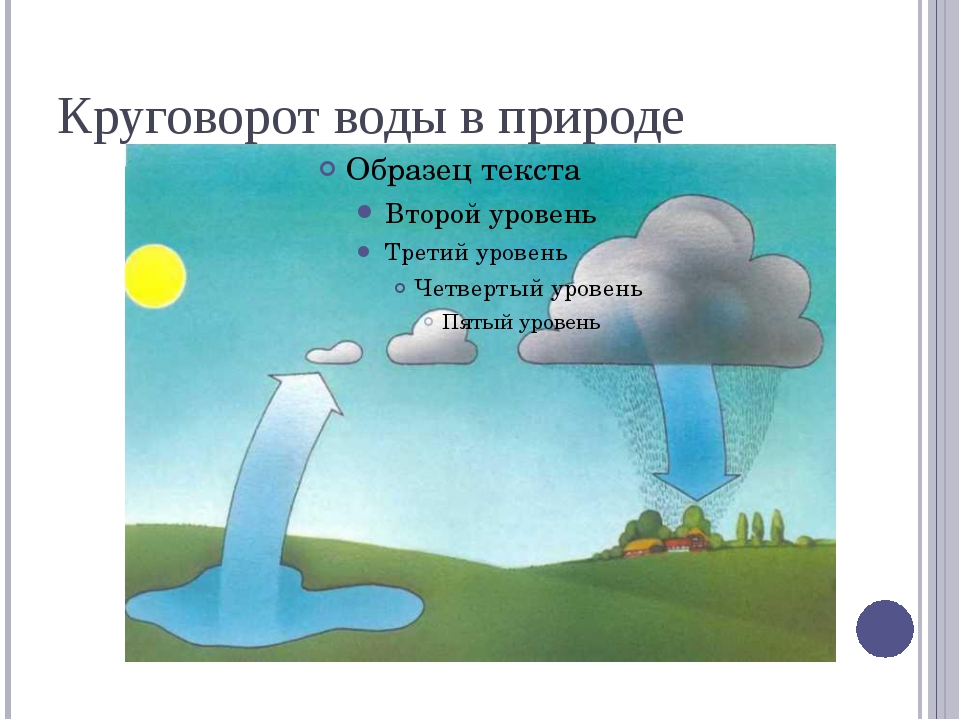 Круговорот погоды. Образование облаков. Схема образования облаков. Образование облаков в атмосфере. Круговорот воды облака.