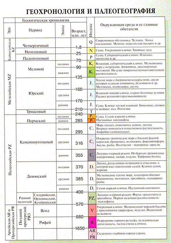 Возраст пород. Геологический Возраст пород таблица. Залегание горных пород по возрасту таблица. Горные породы по возрасту таблица. Геохронологическая таблица полностью.