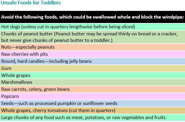 Unsafe Foods for Toddlers - Table