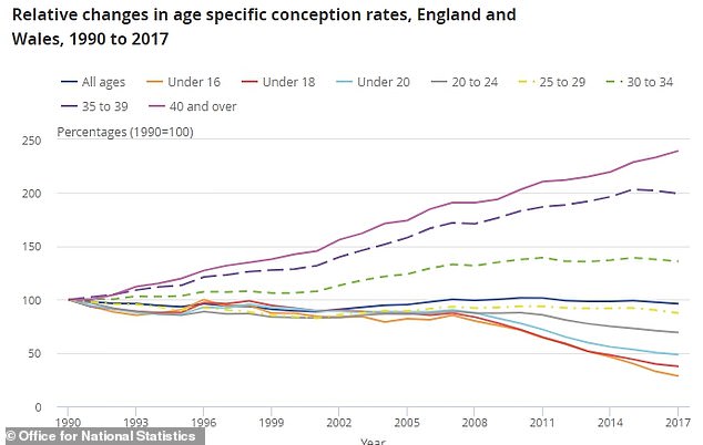 The number of women having children is increasing fastest among those aged over 40, while it