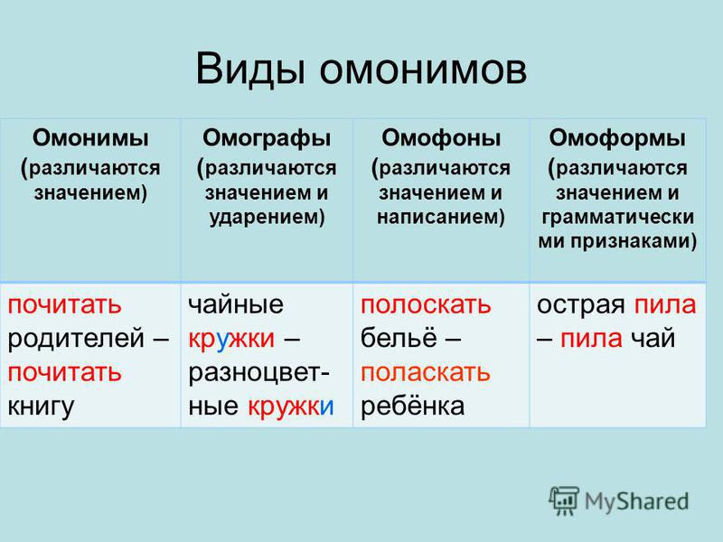 Вид слова используем. Омонимы омографы омоформы омофоны. Омонимы омографы омофоны. Омонимы омофоны омографы и омоформы примеры. Омонимы омографы омоформы.