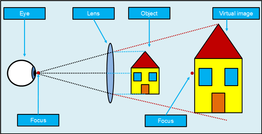Light refraction - virtual image
