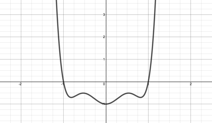 Sketch of the above symmetric function