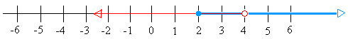 Graph of x >=2 and x< 4