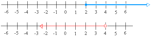 Graph of x >=2 and x< 4