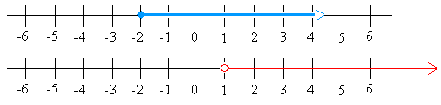 Graph of x > -2 and x > 1