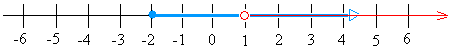 Graph of x > -2 and x > 1