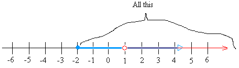 Graph of x > -2 and x > 1