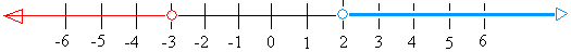 Graph of x > 2 or x < -3