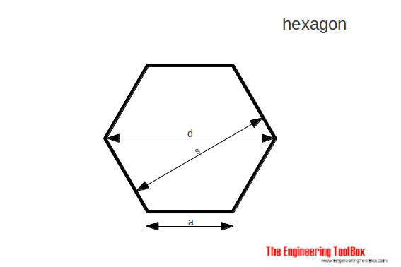 Hexagon - area, diameter