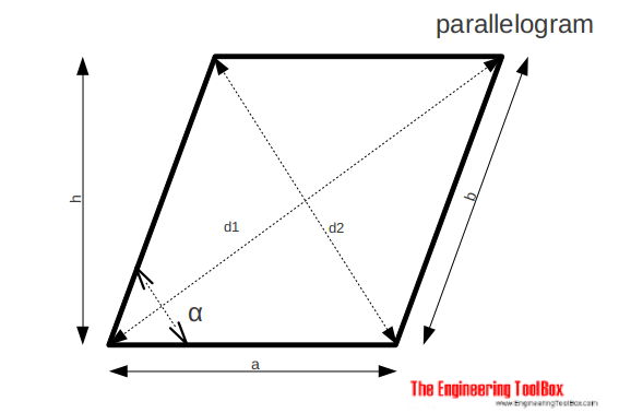 Parallelogram - area and diagonals